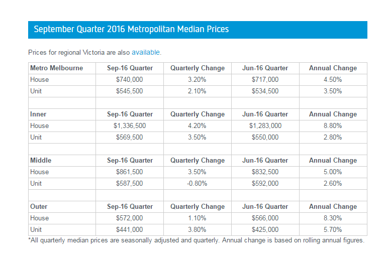 Melbourne Median Prices 