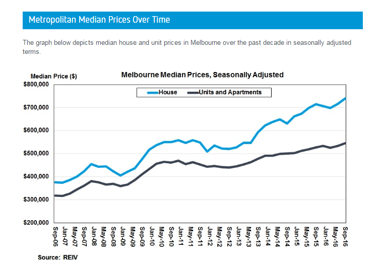 Melbourne Median Prices Over Time