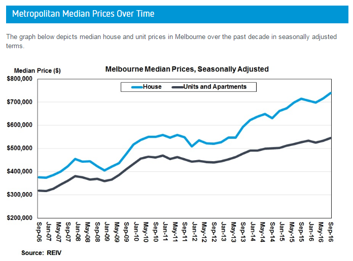 Metropolitan Median Prices Over Time